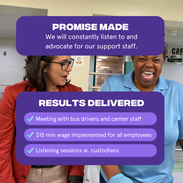 Promise Made: We will constantly listen to and advocate for our support staff Results Delivered: 1. Meeting with bus drivers and center staff 2. $15 minimum wage implemented for all employees 3. Listening sessions with custodians